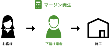 他社の場合