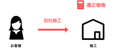 リバウスの場合