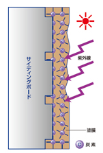 一般的な塗装の場合