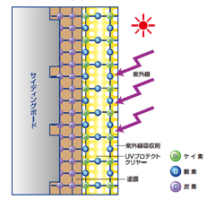 UVプロテクトクリヤーの場合
