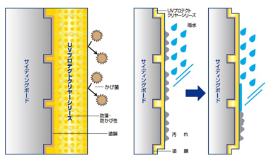 UVプロテクトクリヤーの場合