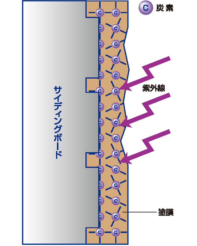 一般的な塗装の場合