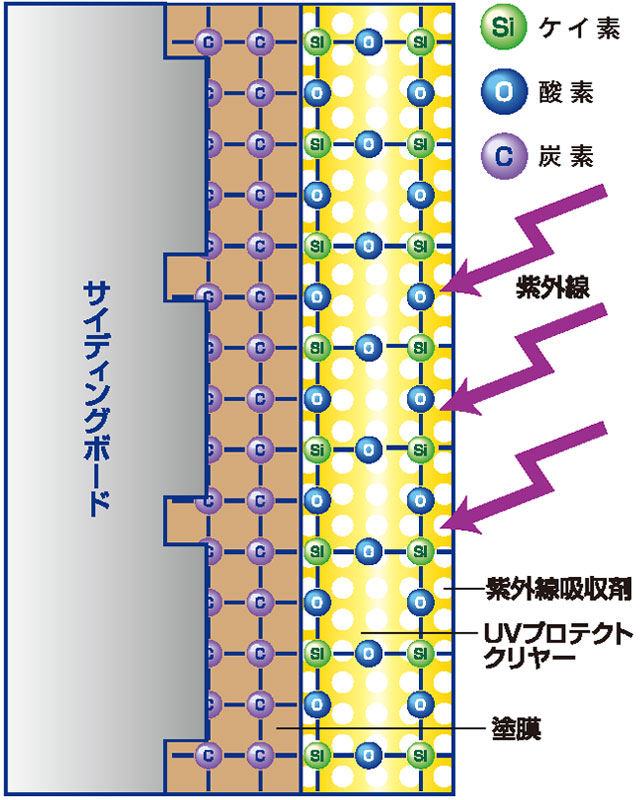 UVプロテクトクリヤーの場合